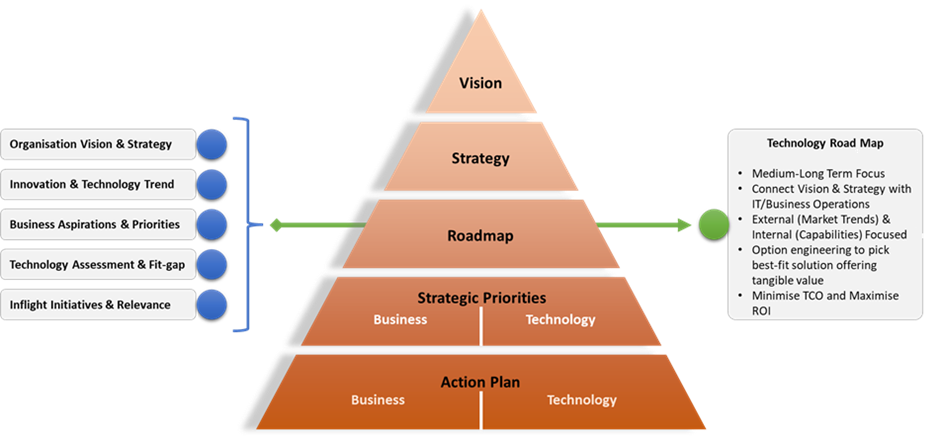 Understanding the Difference Between Strategic and Operational Technology Roadmaps